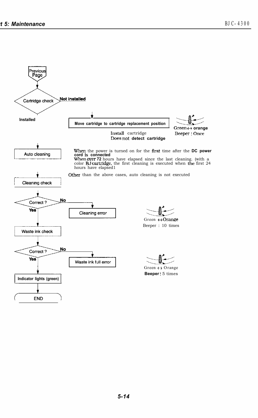 Canon BubbleJet BJC-4300 Service Manual-5